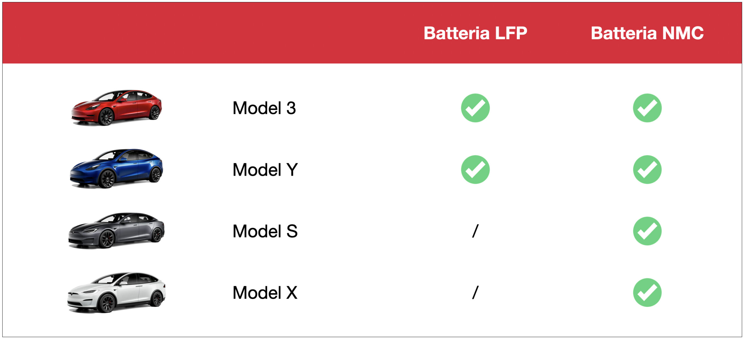 Tesla Batterie LFP e NMC