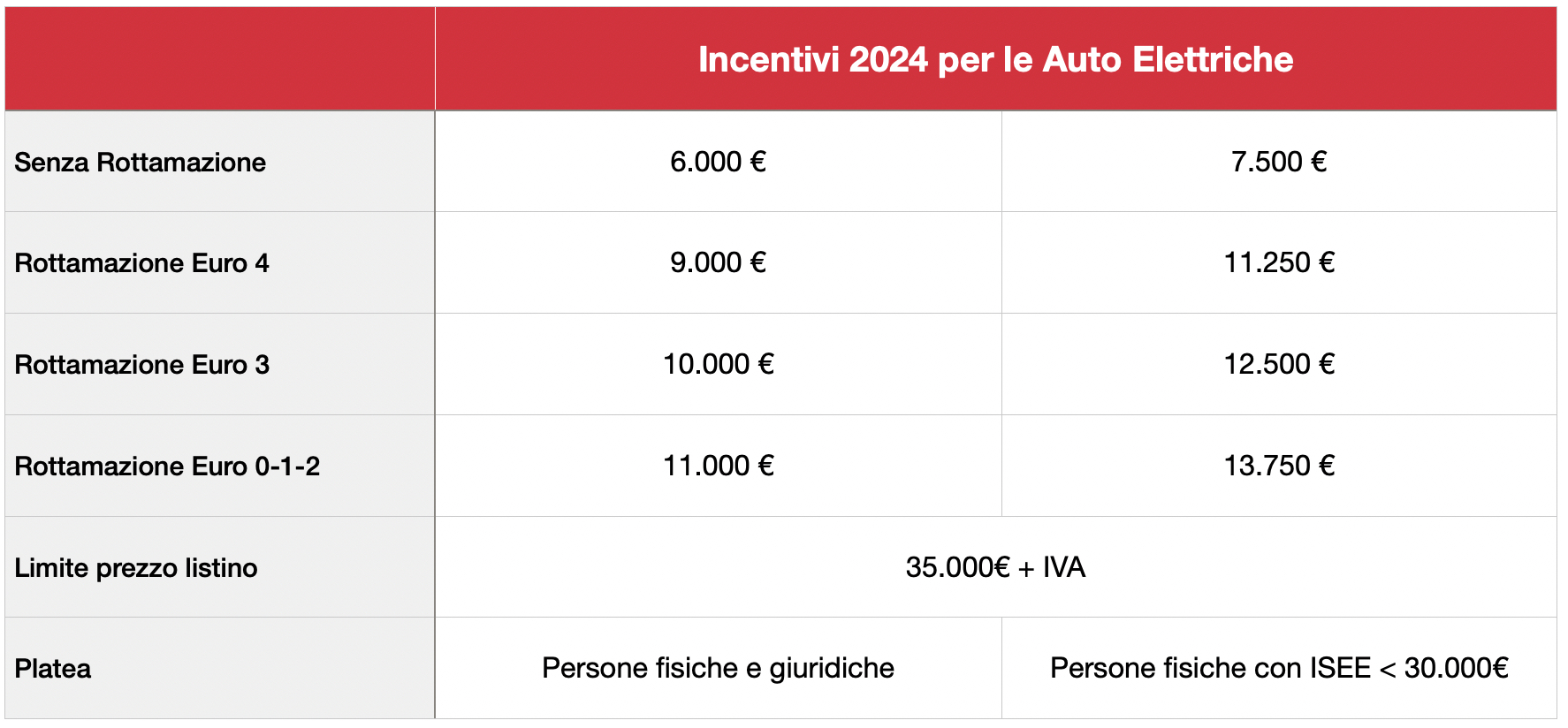 tabella incentivi auto 2024