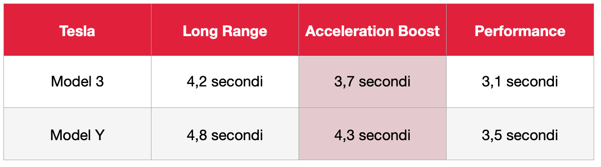 tesla acceleration boost grafico velocità