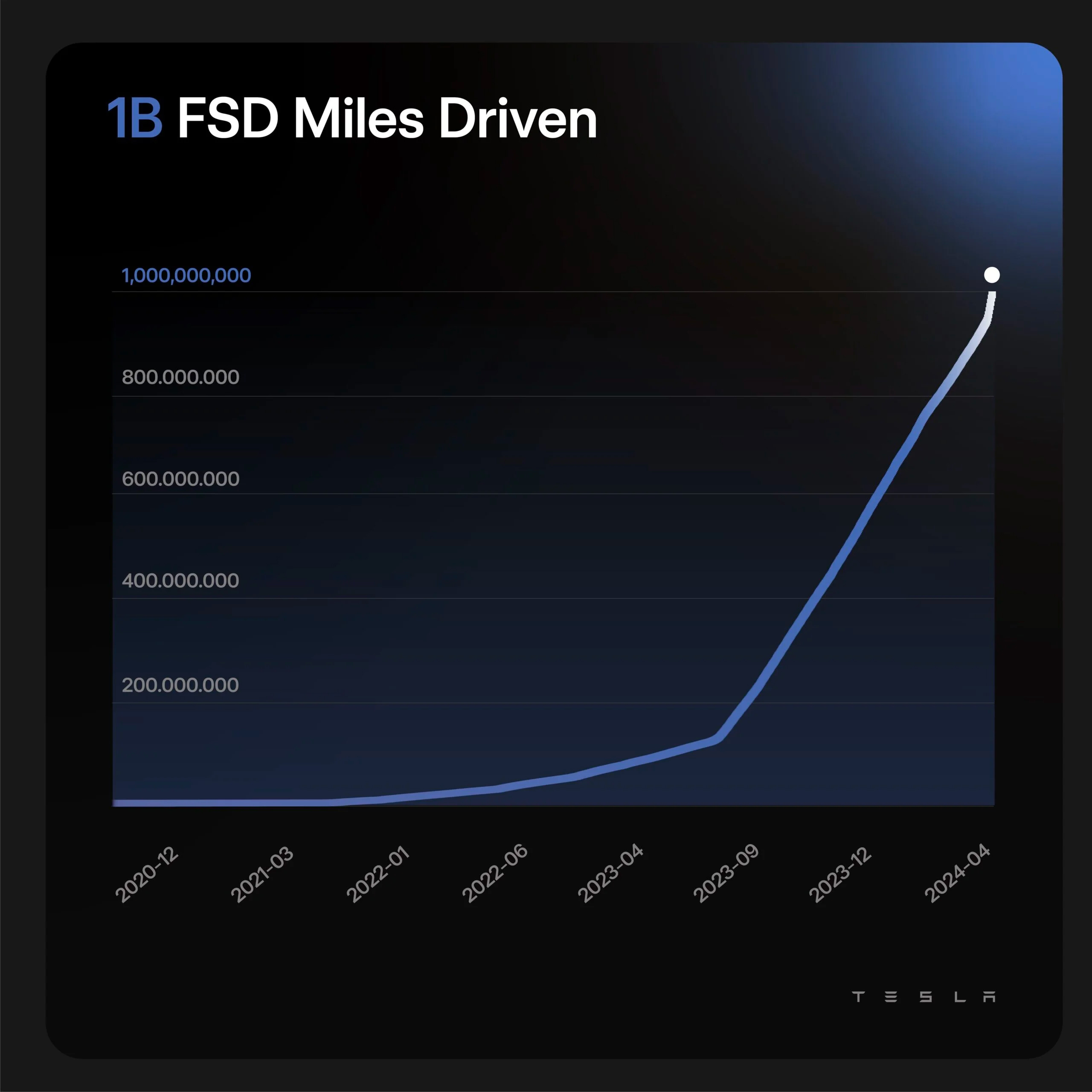 tesla FSD 1 miliardo di miglia