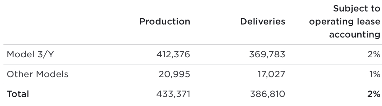 risultati produzione vendite tesla q1 2024