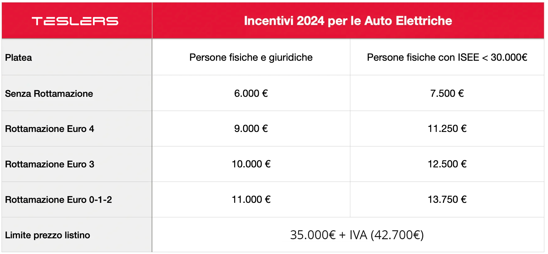 tabella incentivi auto 2024 teslers