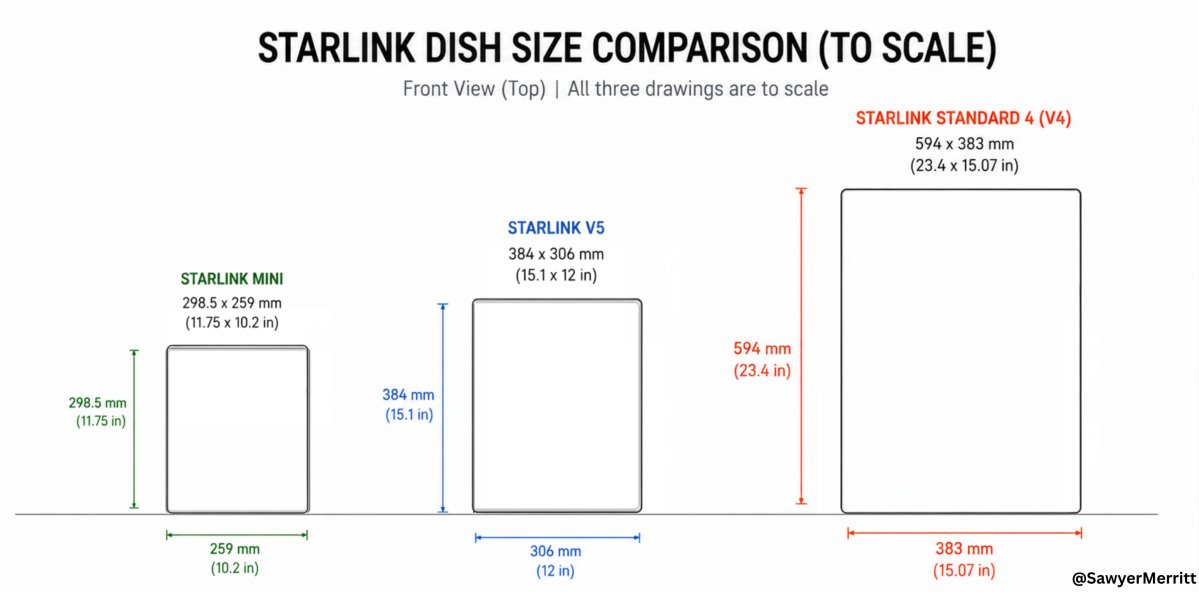 Starlink presenta l’antenna V5: più piccola, più leggera e con meno consumi della V4 — screenshot 1