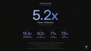 FSD Supervised 5,2 volte più sicuro della guida manuale: i dati Tesla su 65 milioni di km in Europa