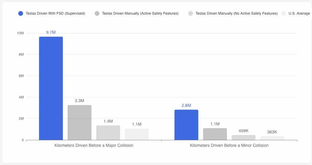 FSD Supervised supera i 6 milioni di miglia tra un incidente grave e l’altro: i nuovi dati Tesla sulla sicurezza — screenshot 1